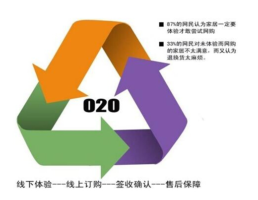 O2O系统