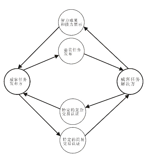 方维网络-威客解析