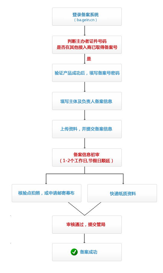 备案截图流程