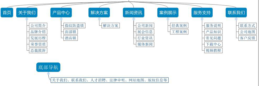 网站栏目架构