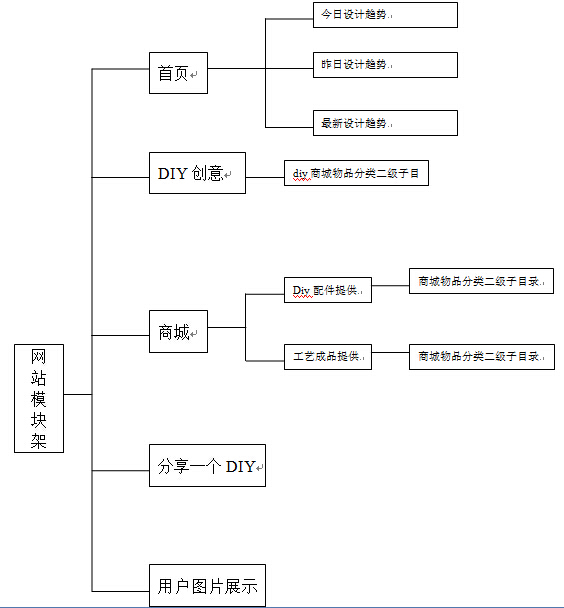 网站整体架构