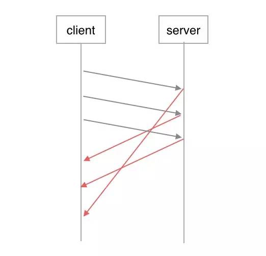 HTTP2.0处理图