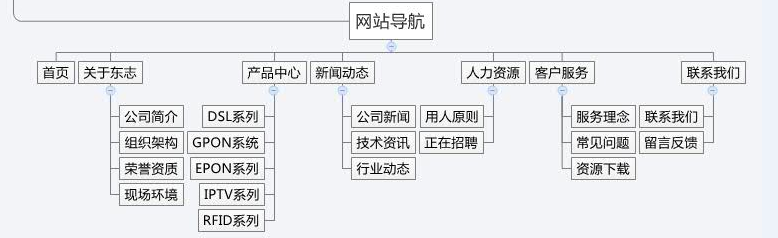 网站栏目规划