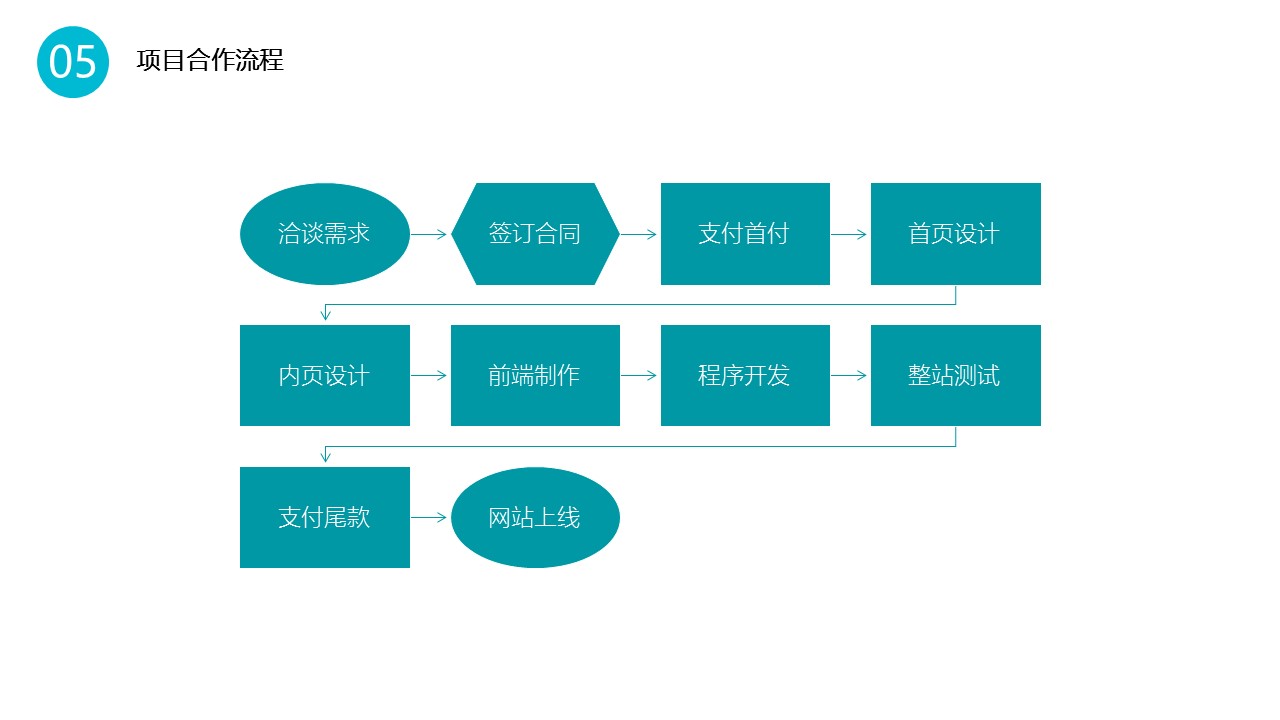 项目合作流程