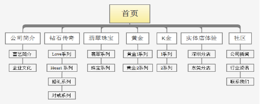 网站栏目架构