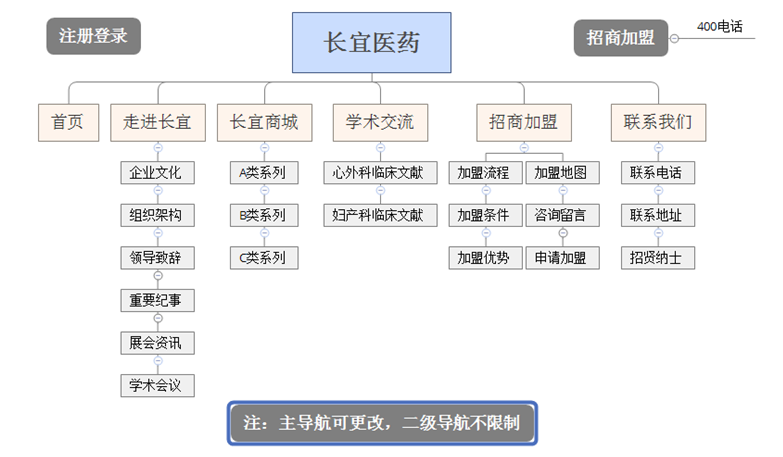 医药网站栏目图