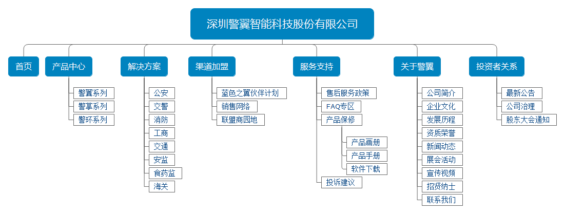 科技公司网站架构