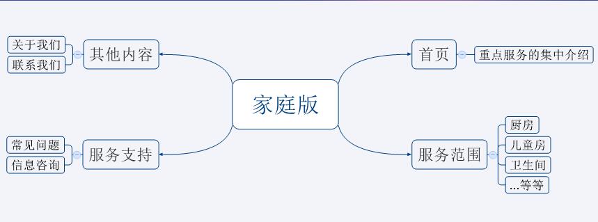 PC网站制作