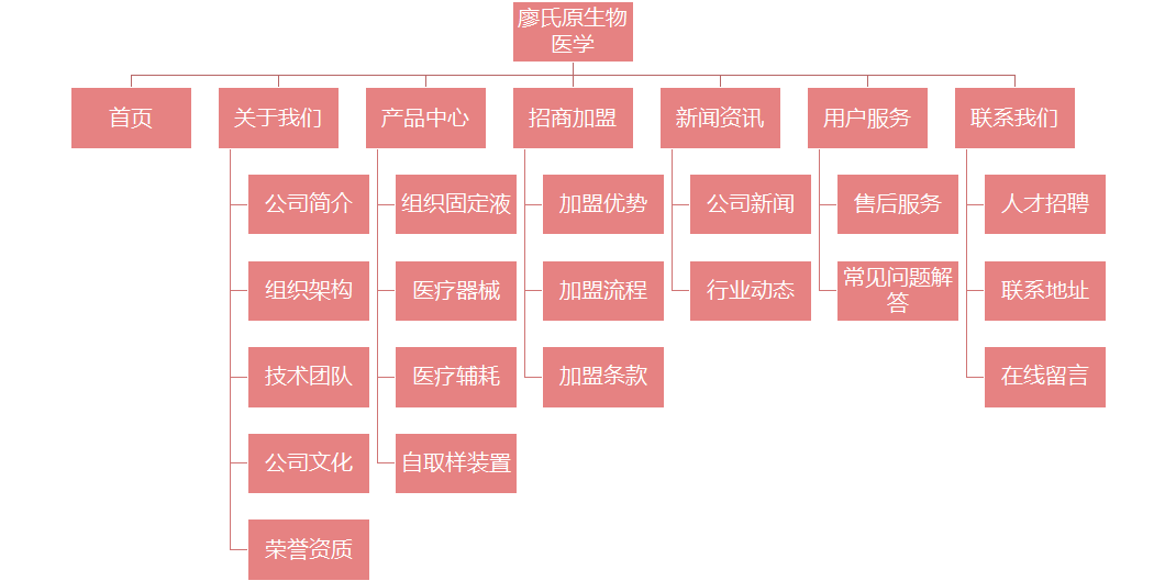 公司网站开发栏目架构图