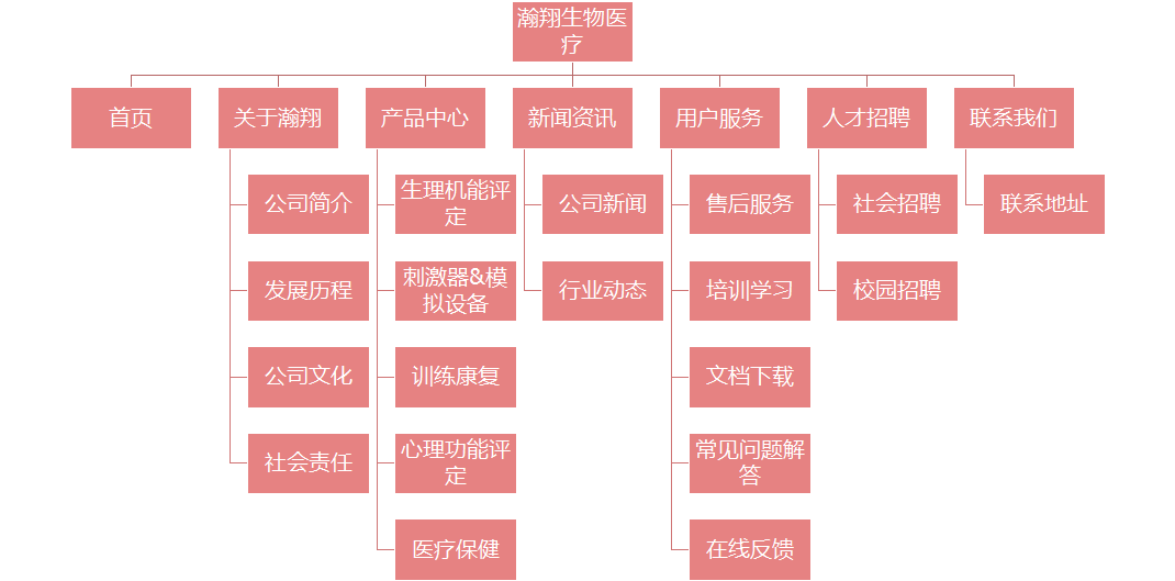 瀚翔生物医疗网站架构