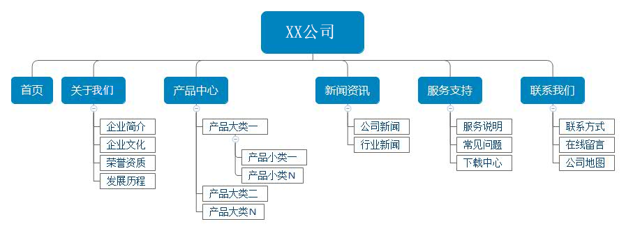 企业网站架构