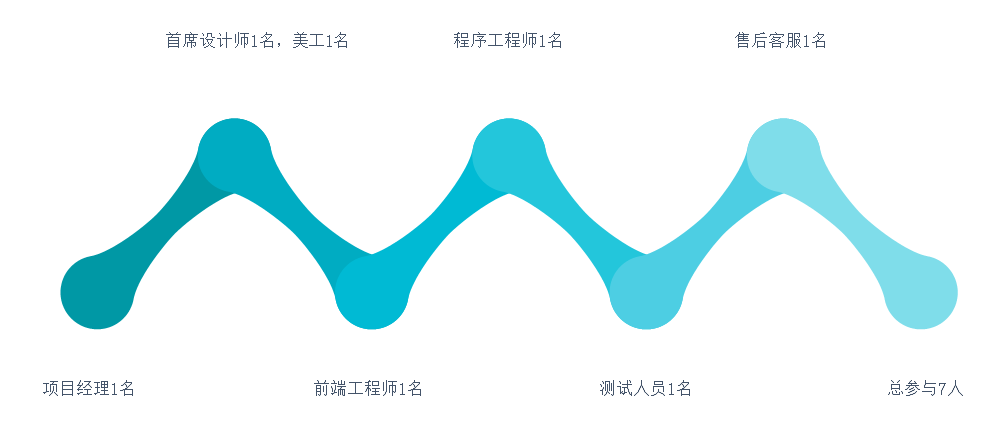 网站项目人员配置