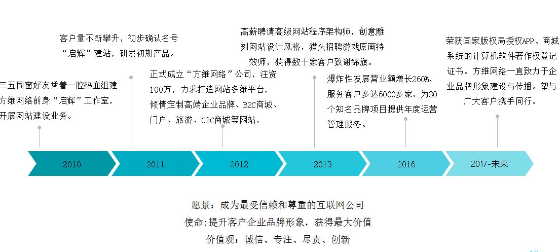 方维网络介绍