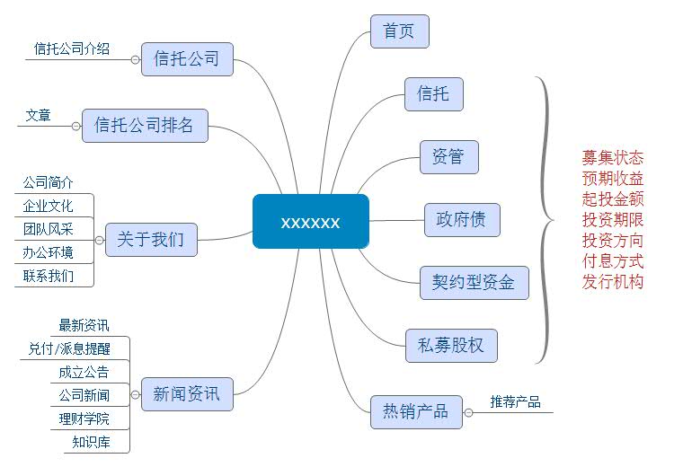 财富公司网站架构