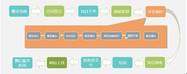 网站建设流程