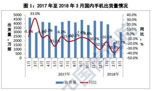 2018年一季度手机销量下滑