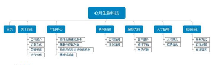 生物科技网站架构