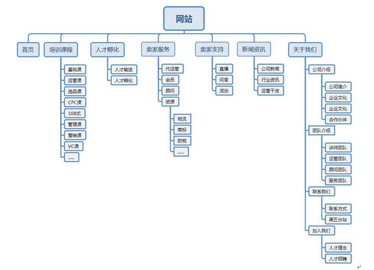 课程培训网站架构